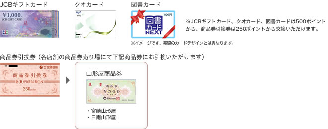 JCBギフトカード、クオカード、図書カードは500ポイントから、商品券引換券は250ポイントから交換いただけます。
