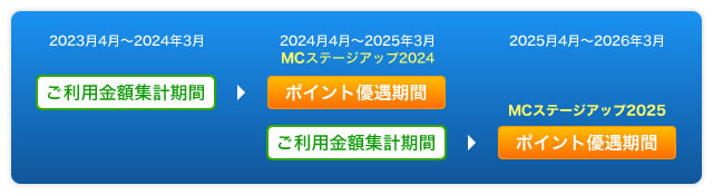 ご利用金額集計期間・ポイント優遇期間