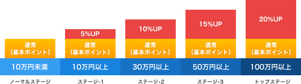 年間ご利用金額とポイント優遇率