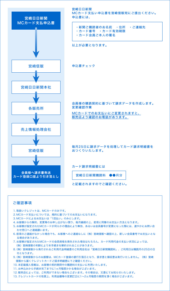 お申し込みの流れ