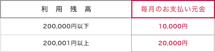 MCカードのキャッシングお支払い  元本定額残高スライド返済(WITH－OUT)