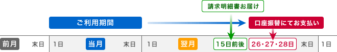 ご利用分を毎月月末に締め切り、翌月26日・27日・28日にご指定の金融機関口座から自動振替いたします。