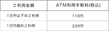 ATM利用手数料について