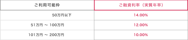 ご利用可能枠とご融資利率
