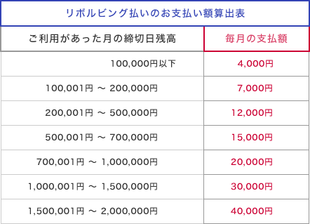 利用残高 - 月々の支払額