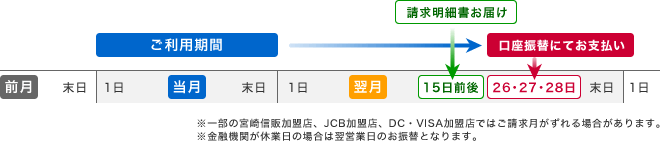 お支払いの流れ - ※一部の宮崎信販加盟店、JCB加盟店、DC・VISA加盟店ではご請求月がずれる場合があります。※金融機関が休業日の場合は翌営業日のお振替となります。