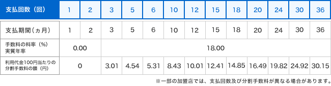 支払回数 - 支払い期間(ヵ月) - 実質年率(%) - 利用代金100円当りの手数料の額(円)