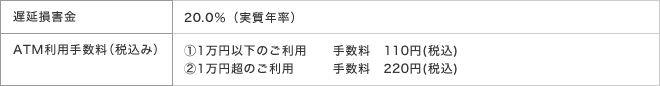 遅延損害金 - 20.0%(実質年率) / ATM利用手数料(税込み) - (1)1万円以下のご利用　手数料　105円　(2)1万円超のご利用　手数料　210円