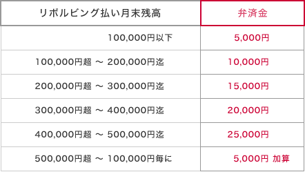 リボルビング払い月末残高 - 弁済金