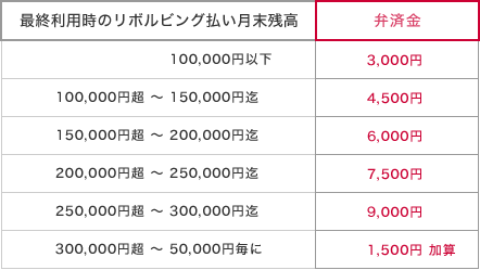 最終利用時のリボルビング払い月末残高 - 弁済金