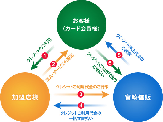 加盟店契約の仕組み(クレジットカード加盟店の場合)