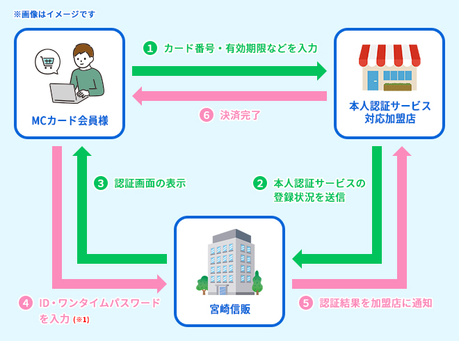 本人認証サービスイメージ