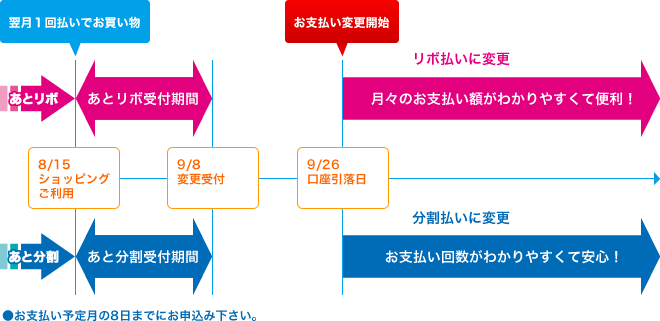 あとリボ・あと分割のしくみ