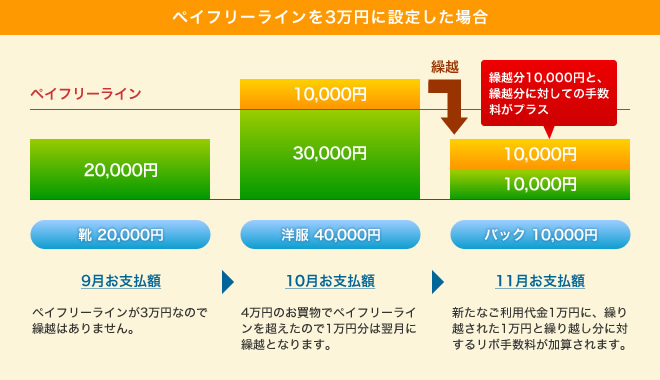 ペイフリーラインを3万円に設定した場合